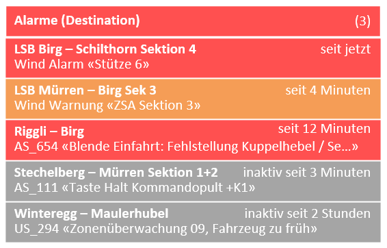 Siscontrol alarmierungen